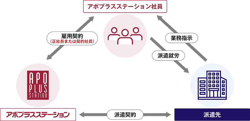 派遣形態について